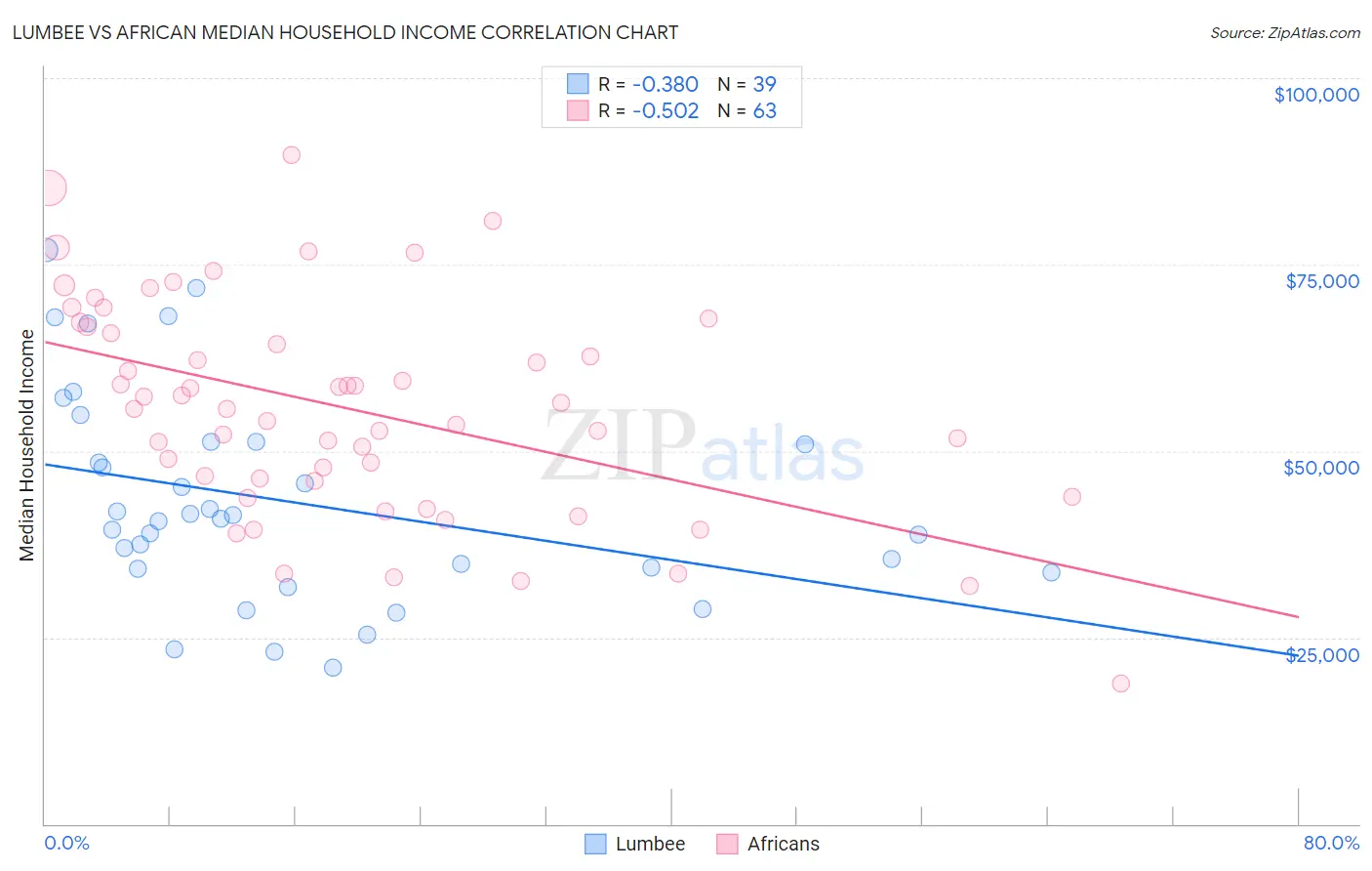 Lumbee vs African Median Household Income