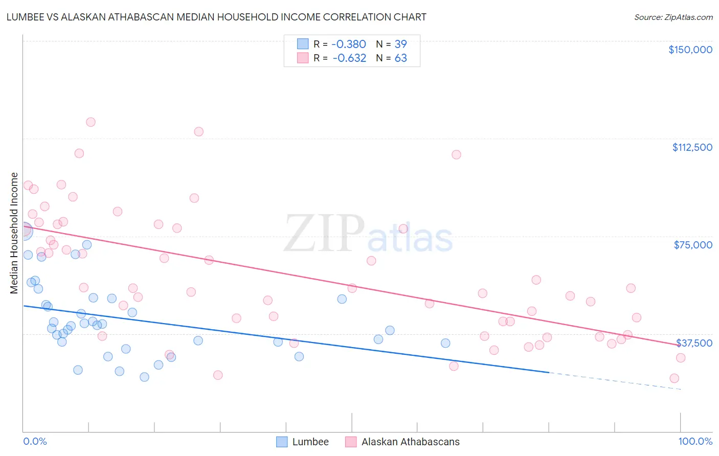 Lumbee vs Alaskan Athabascan Median Household Income