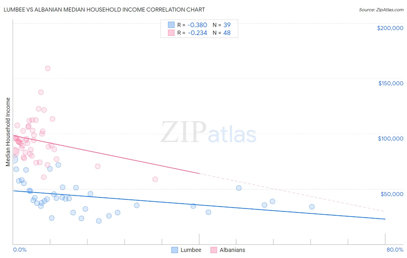 Lumbee vs Albanian Median Household Income