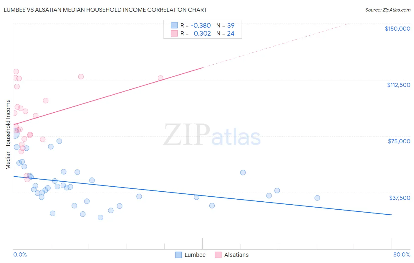 Lumbee vs Alsatian Median Household Income