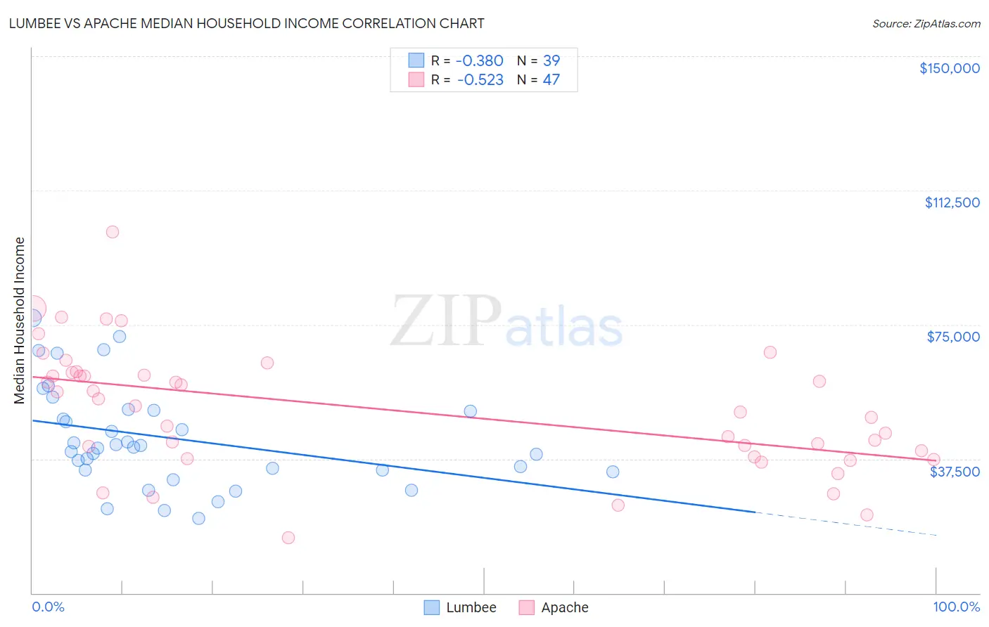 Lumbee vs Apache Median Household Income