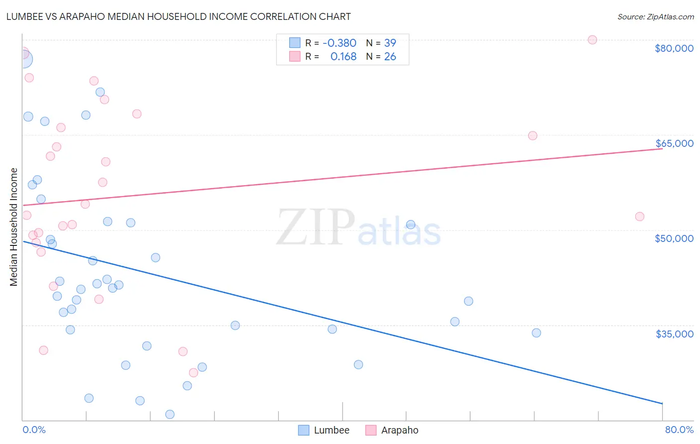 Lumbee vs Arapaho Median Household Income