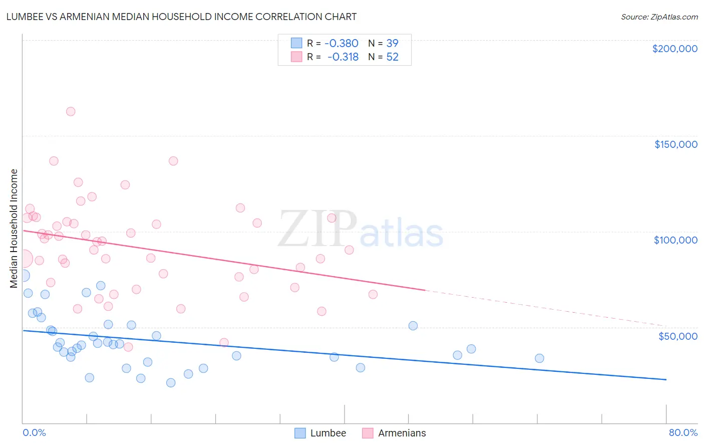 Lumbee vs Armenian Median Household Income