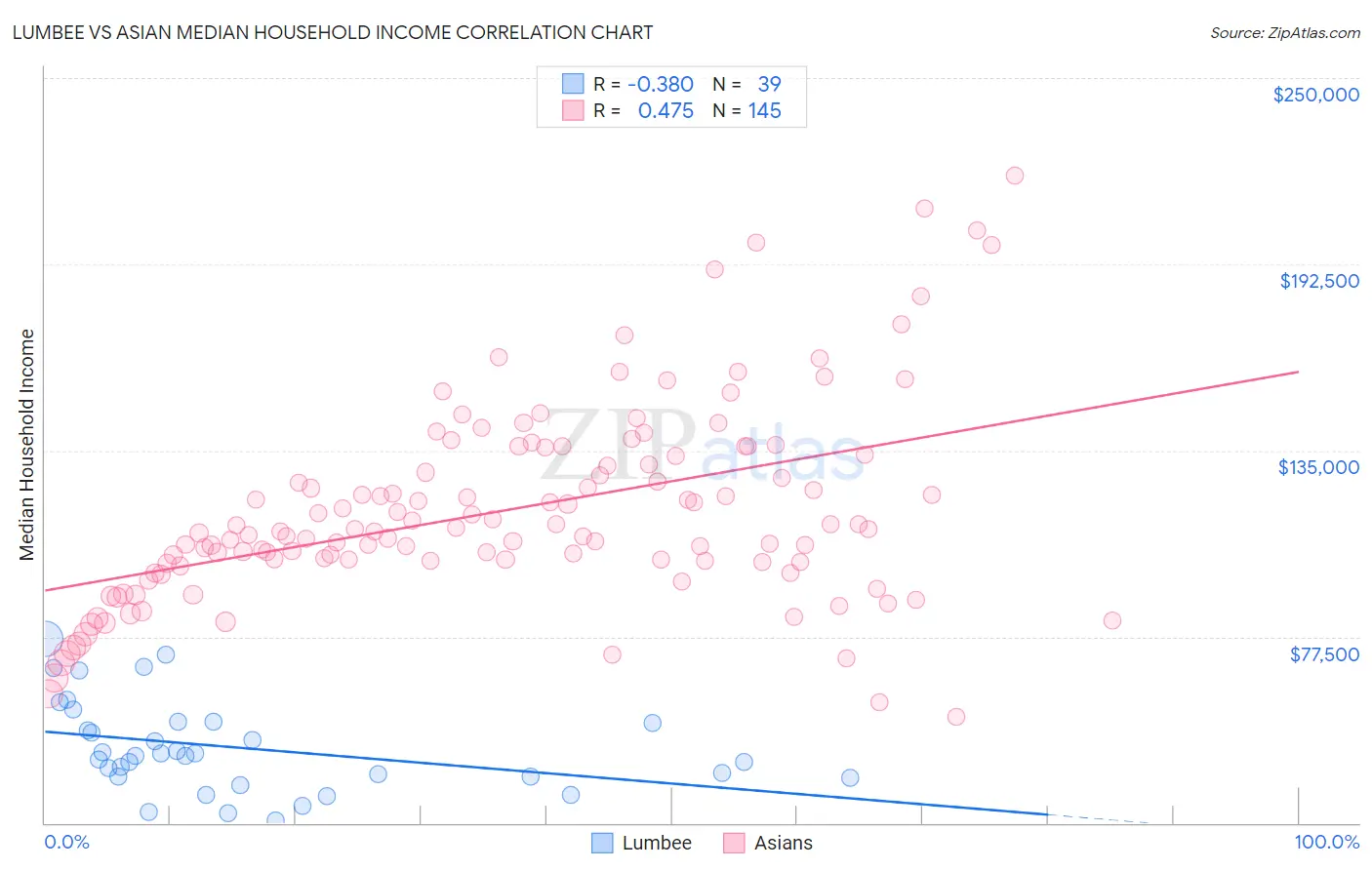 Lumbee vs Asian Median Household Income