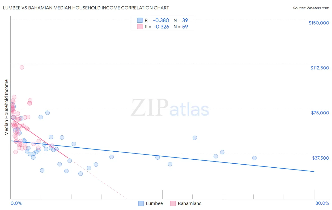 Lumbee vs Bahamian Median Household Income