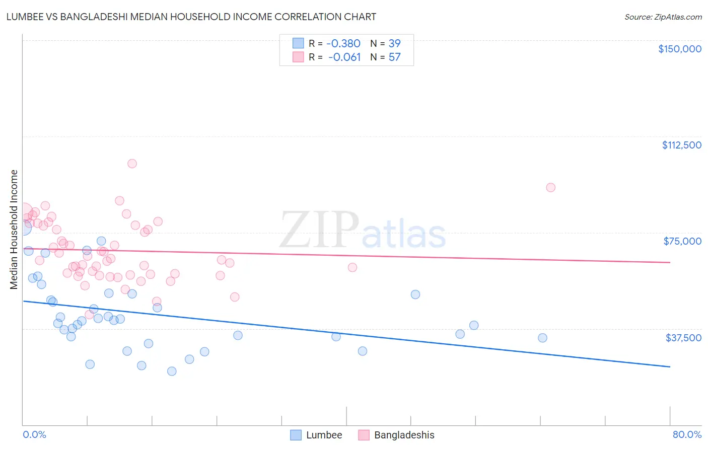 Lumbee vs Bangladeshi Median Household Income