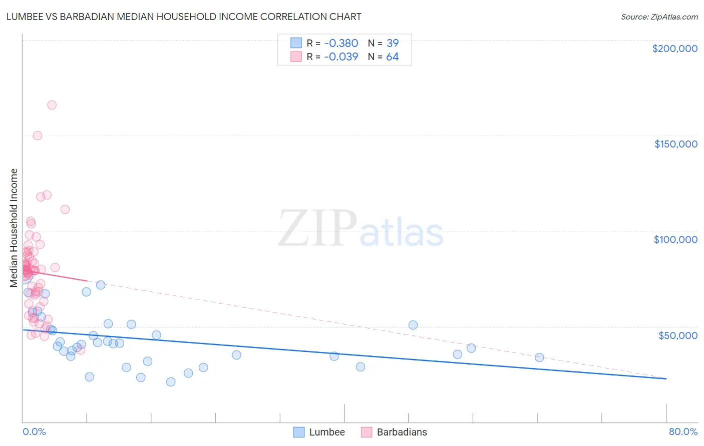 Lumbee vs Barbadian Median Household Income