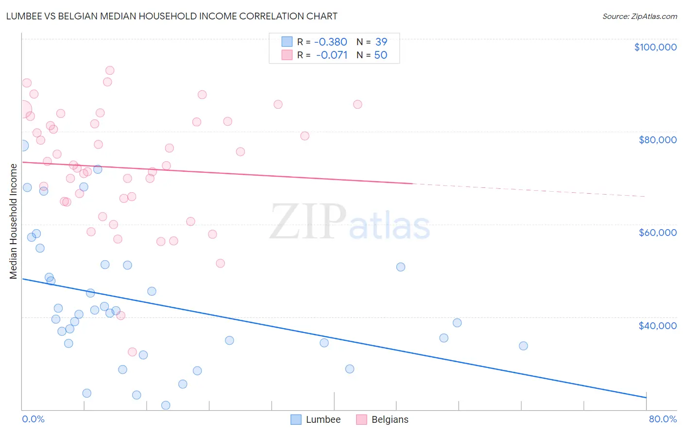 Lumbee vs Belgian Median Household Income