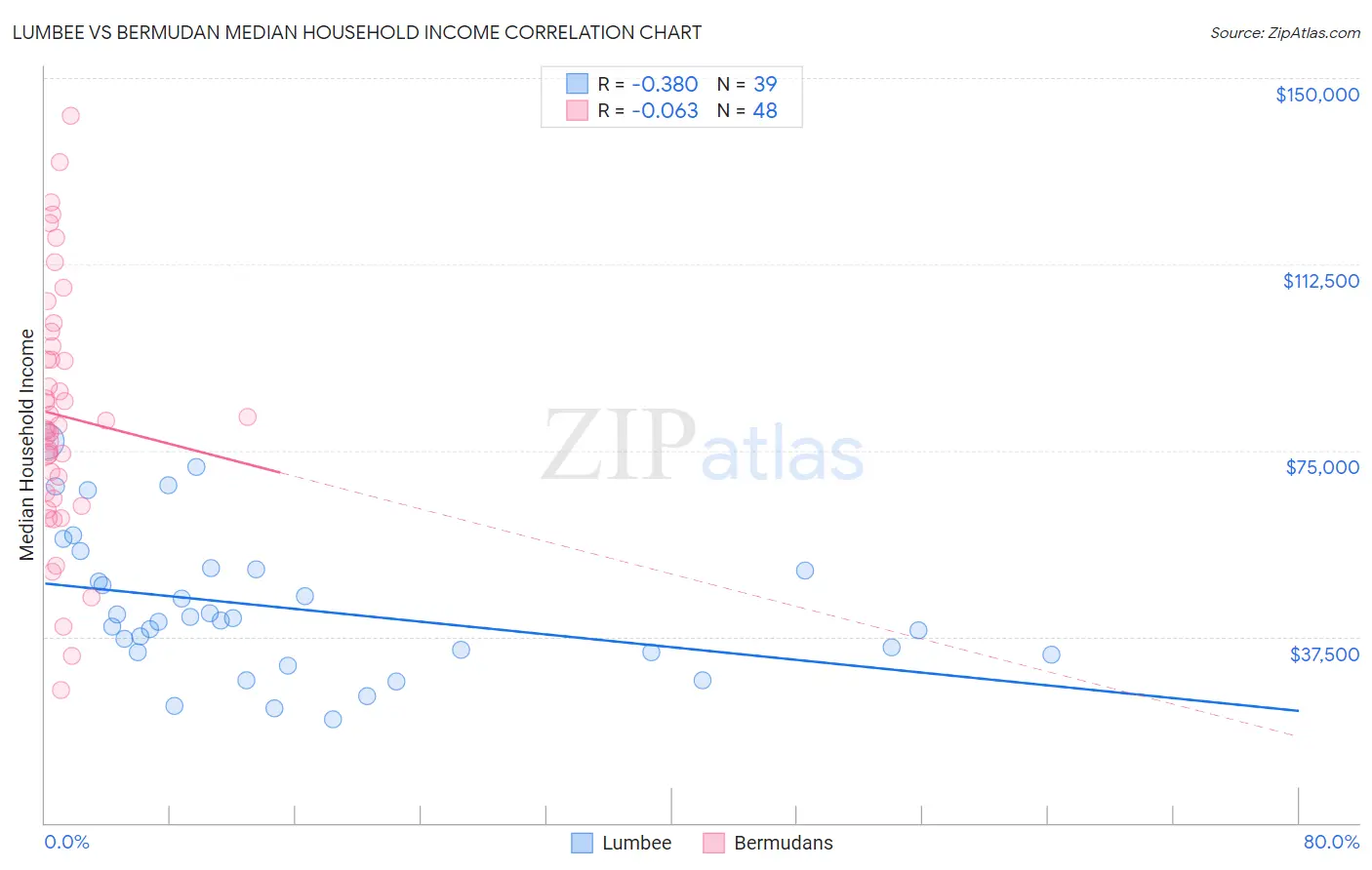 Lumbee vs Bermudan Median Household Income