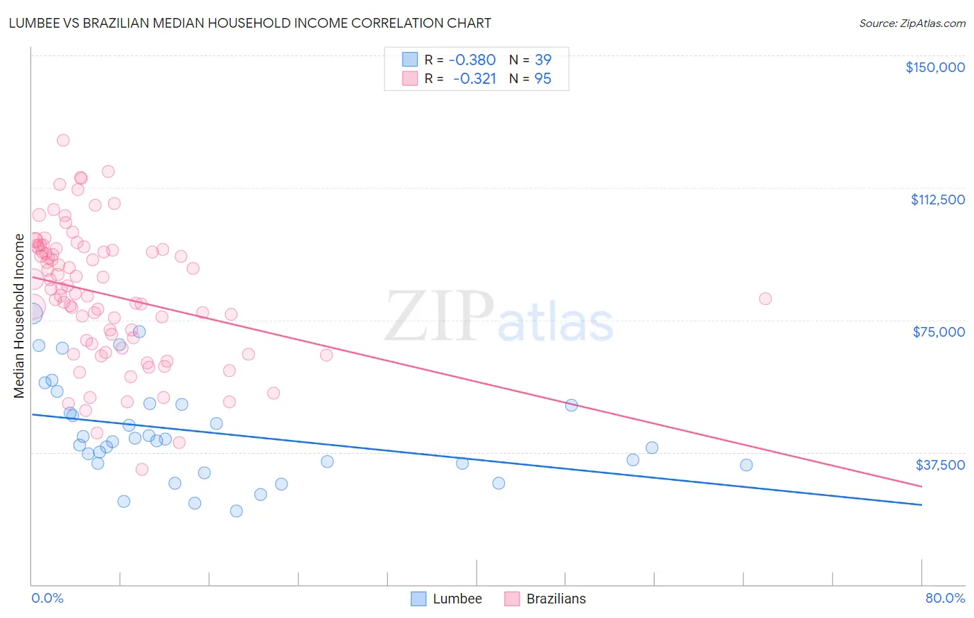 Lumbee vs Brazilian Median Household Income