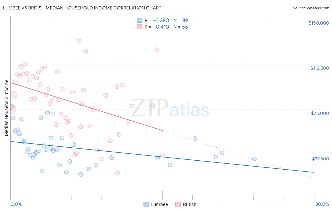 Lumbee vs British Median Household Income