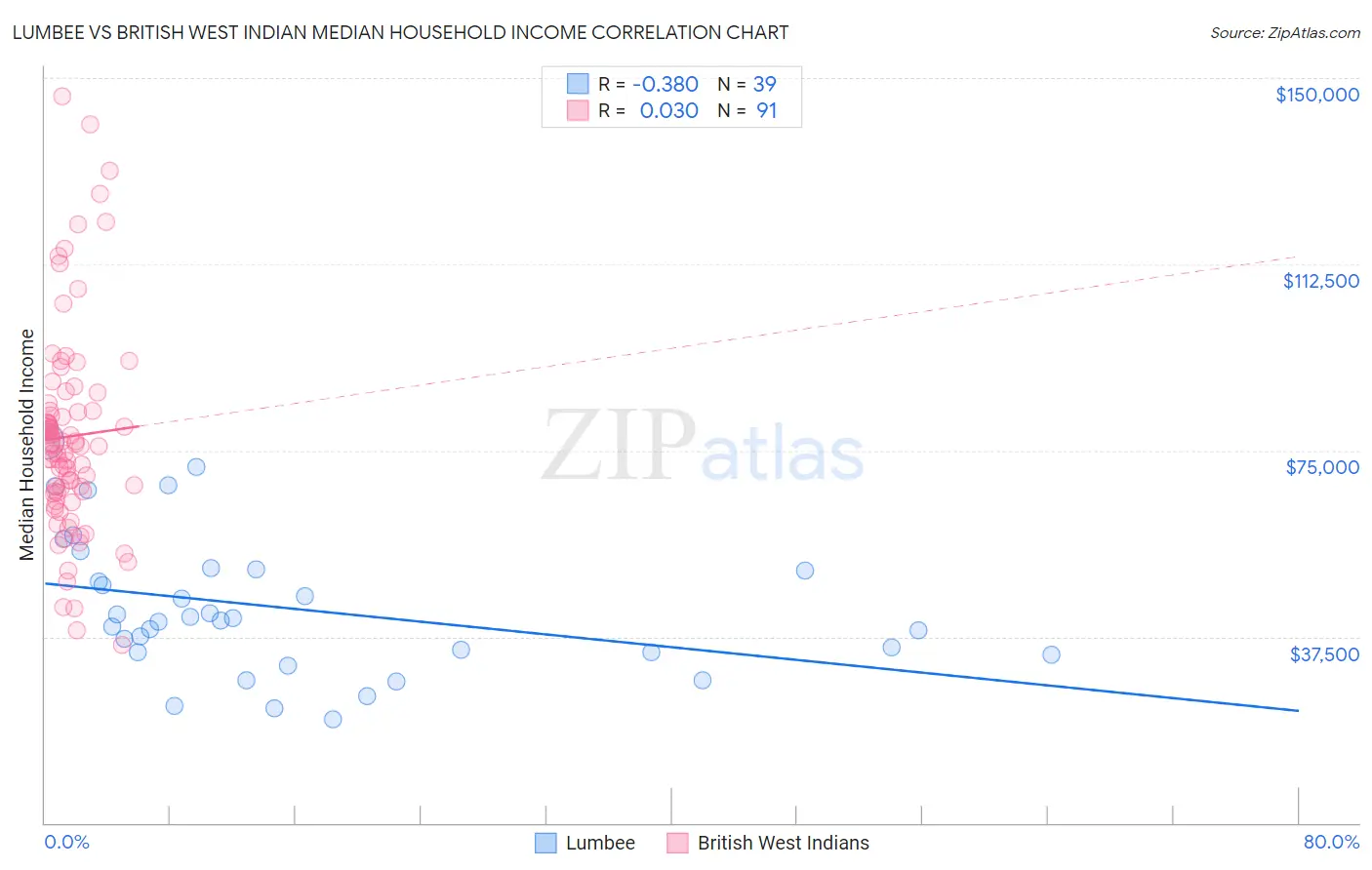 Lumbee vs British West Indian Median Household Income