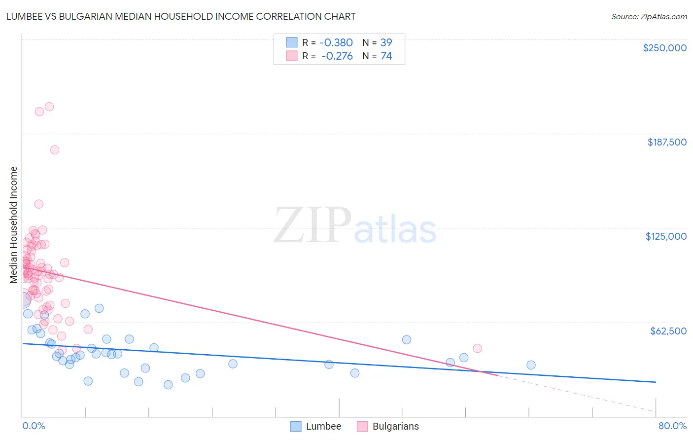 Lumbee vs Bulgarian Median Household Income