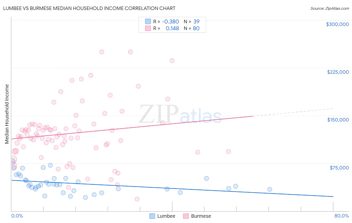 Lumbee vs Burmese Median Household Income