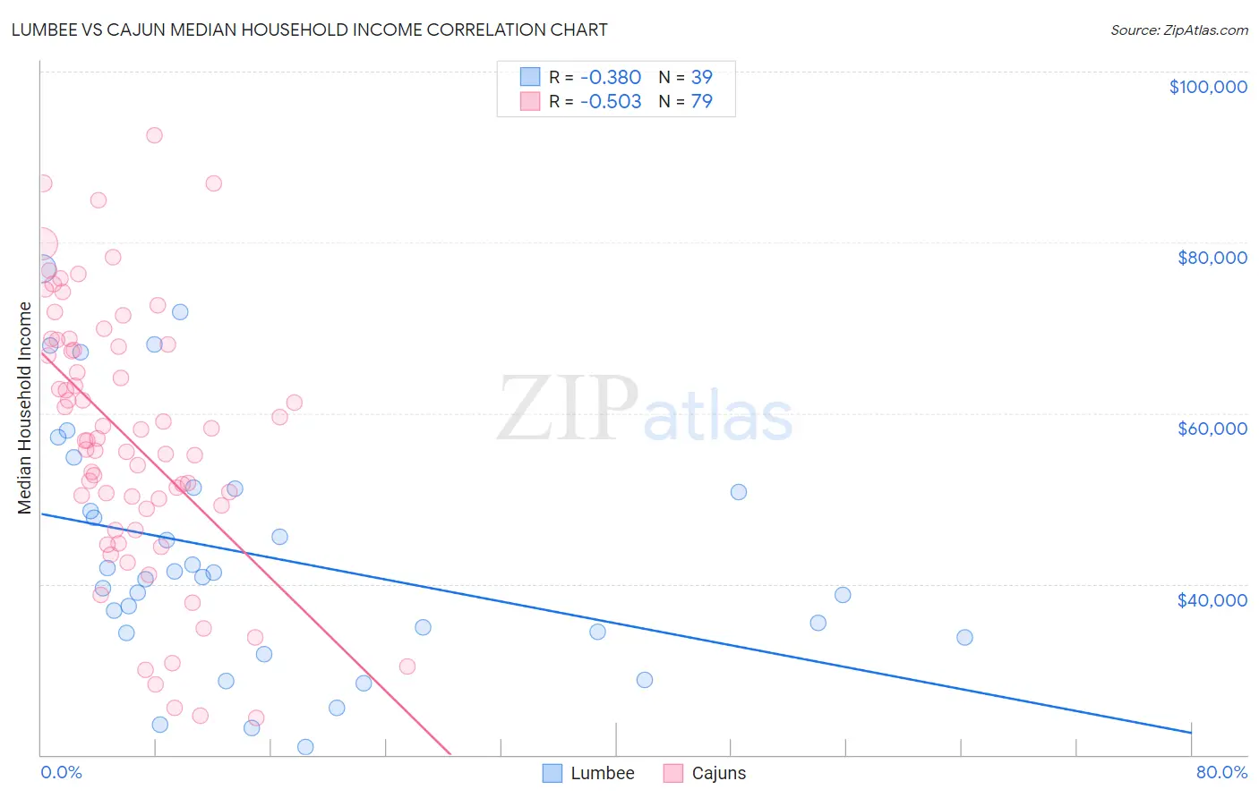 Lumbee vs Cajun Median Household Income