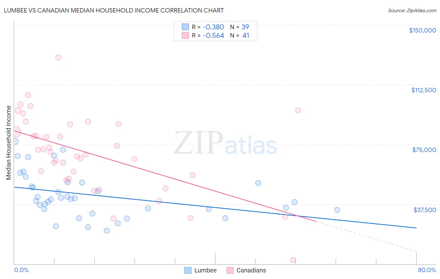 Lumbee vs Canadian Median Household Income