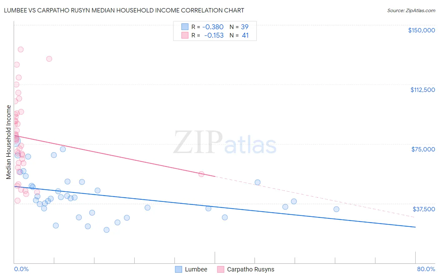 Lumbee vs Carpatho Rusyn Median Household Income