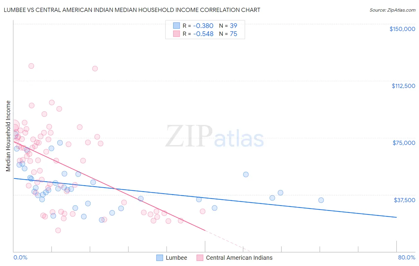 Lumbee vs Central American Indian Median Household Income