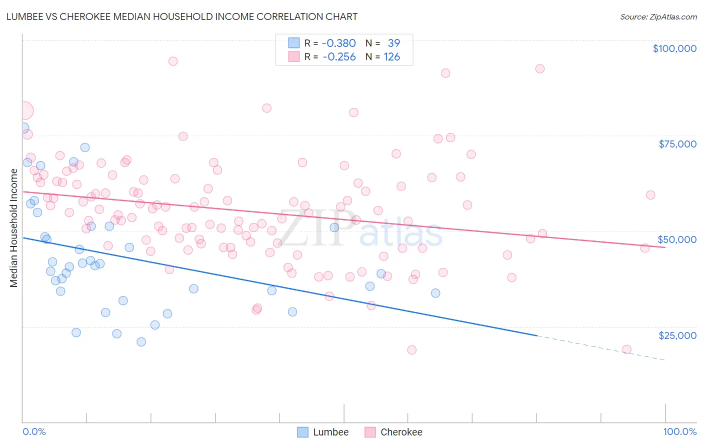 Lumbee vs Cherokee Median Household Income