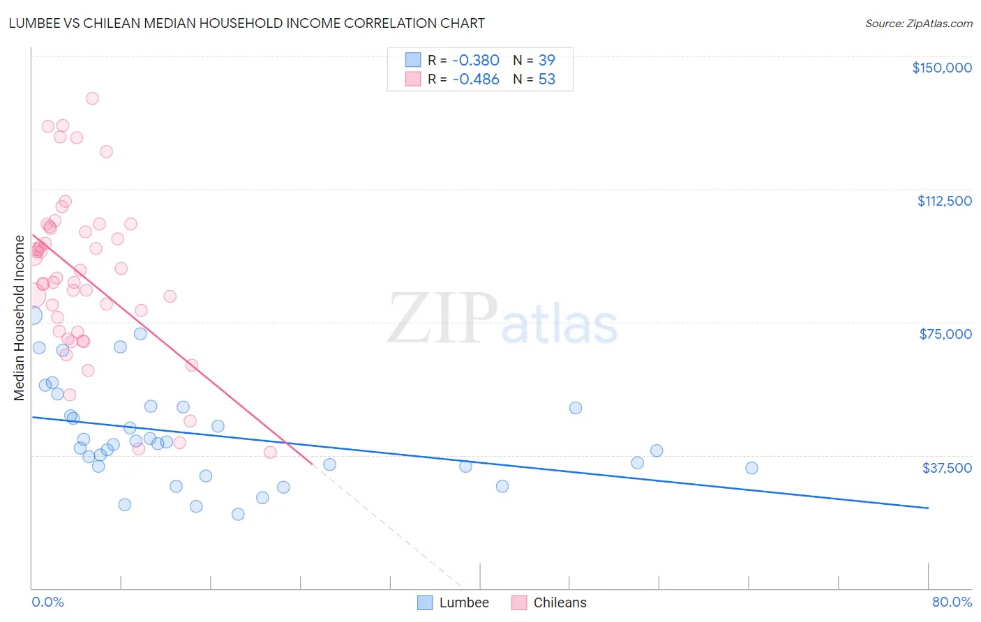 Lumbee vs Chilean Median Household Income