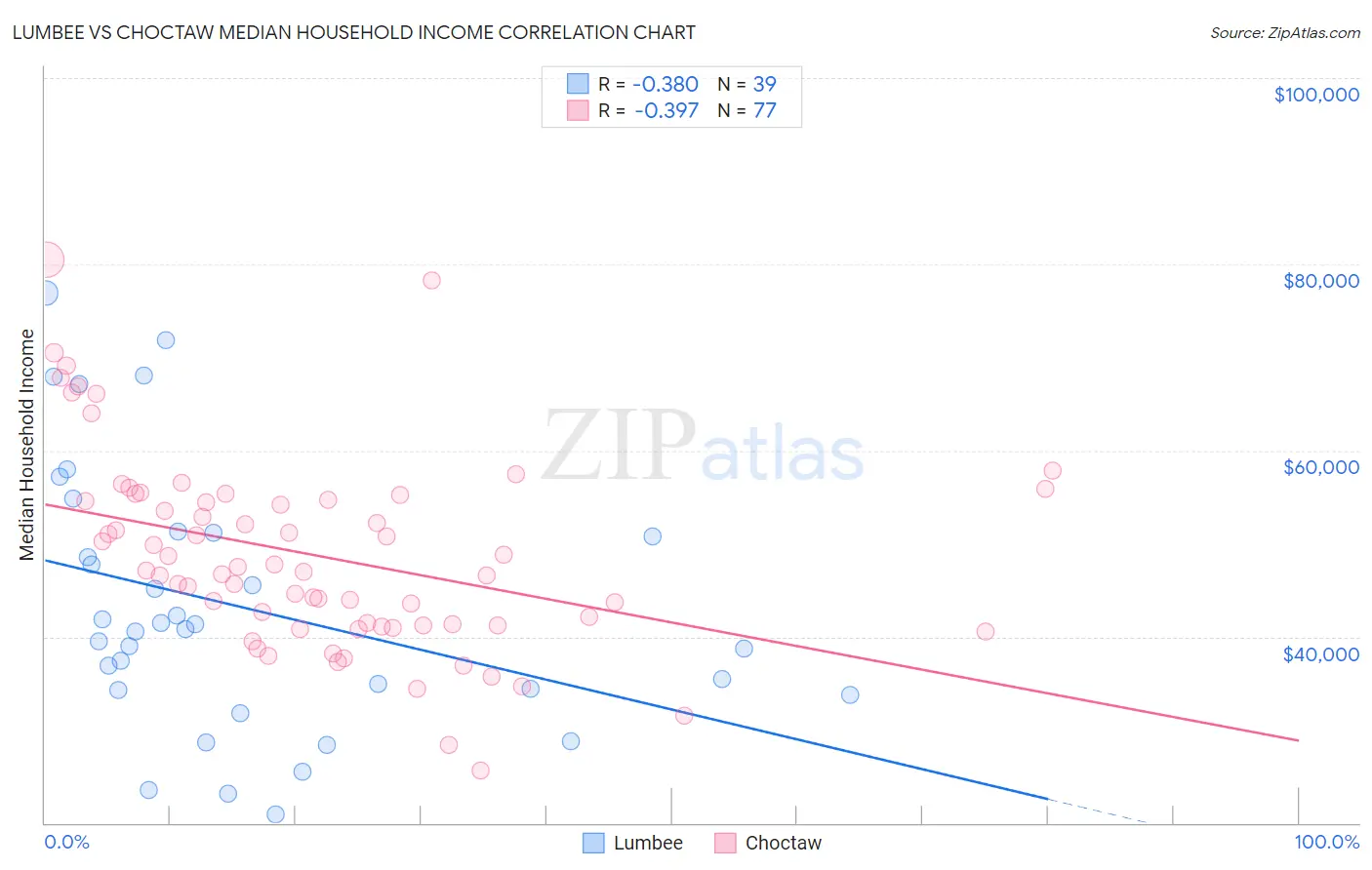 Lumbee vs Choctaw Median Household Income