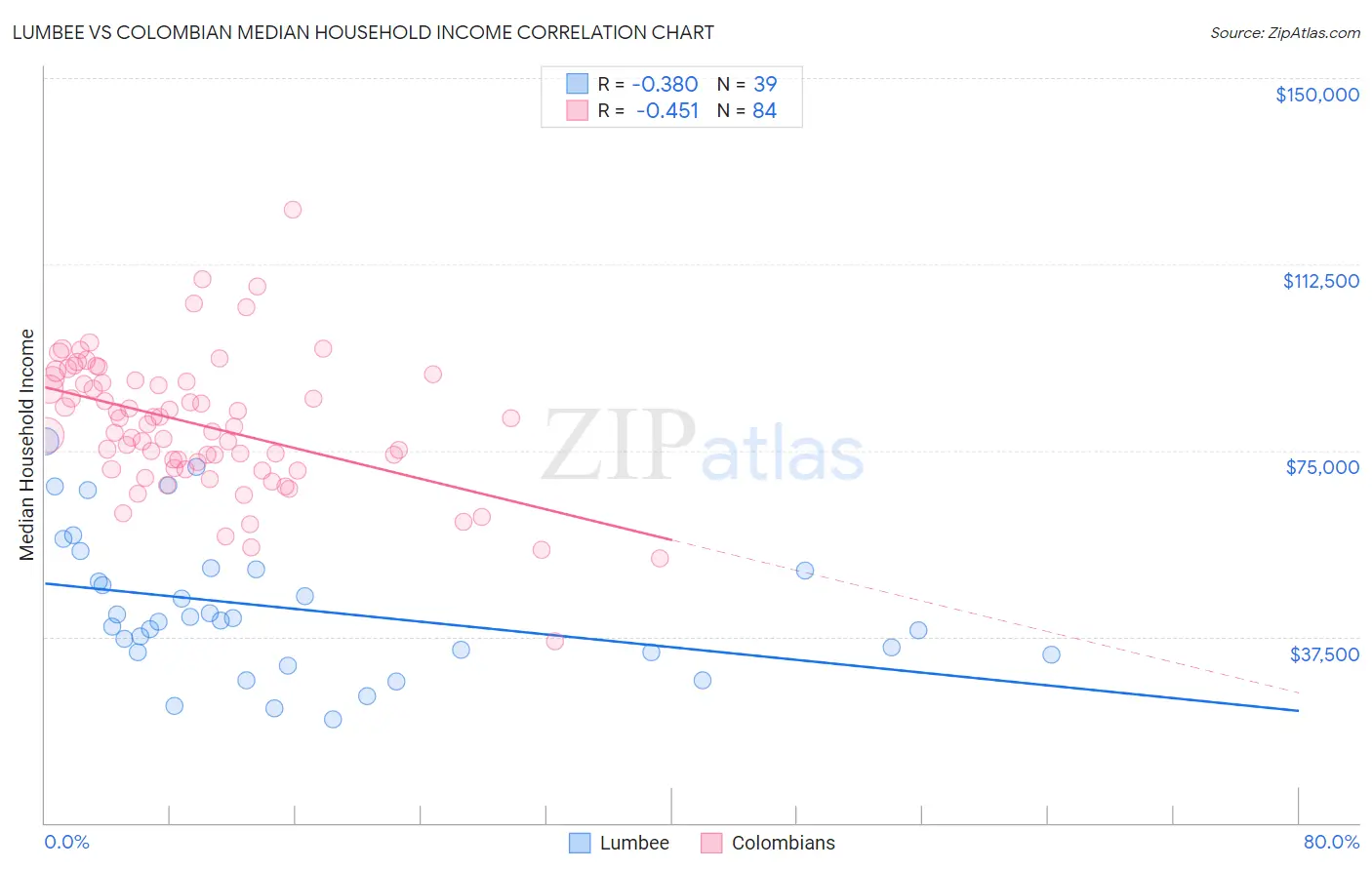 Lumbee vs Colombian Median Household Income