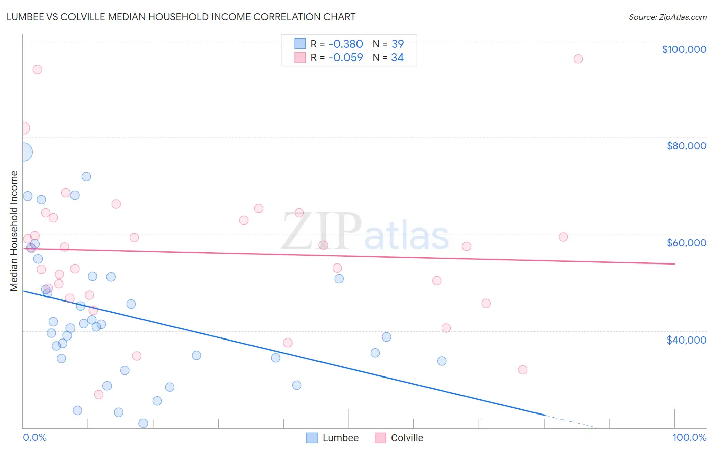 Lumbee vs Colville Median Household Income