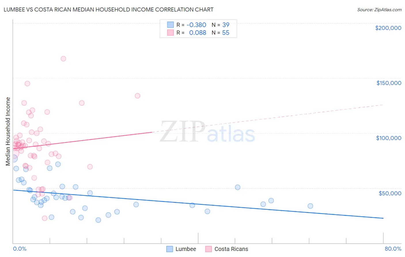 Lumbee vs Costa Rican Median Household Income