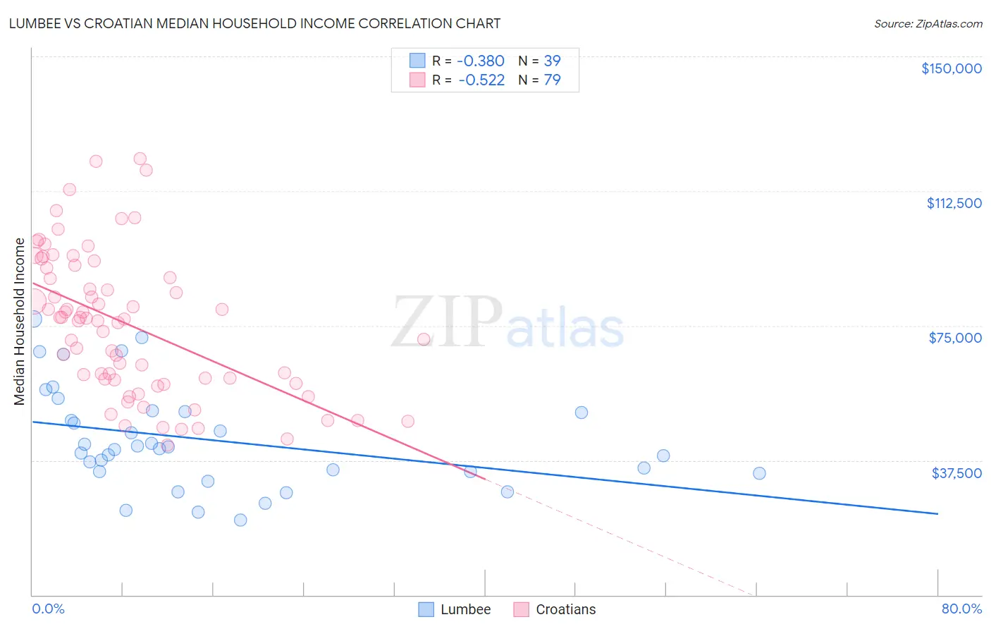 Lumbee vs Croatian Median Household Income