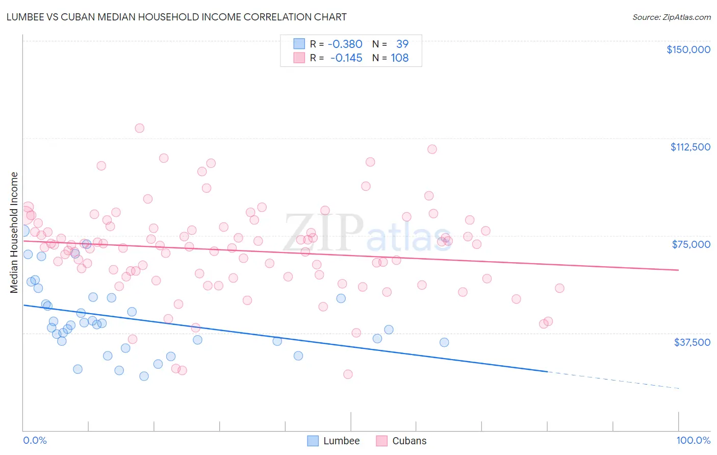 Lumbee vs Cuban Median Household Income