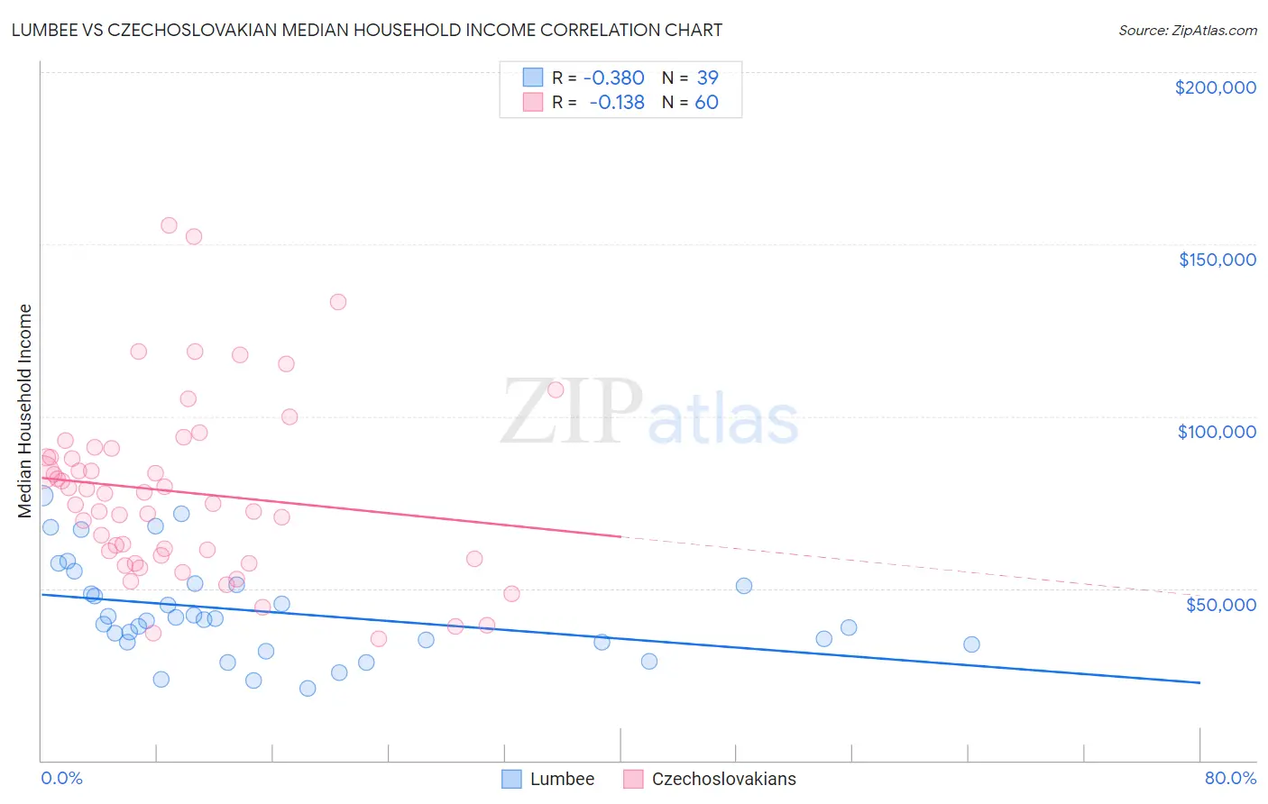 Lumbee vs Czechoslovakian Median Household Income