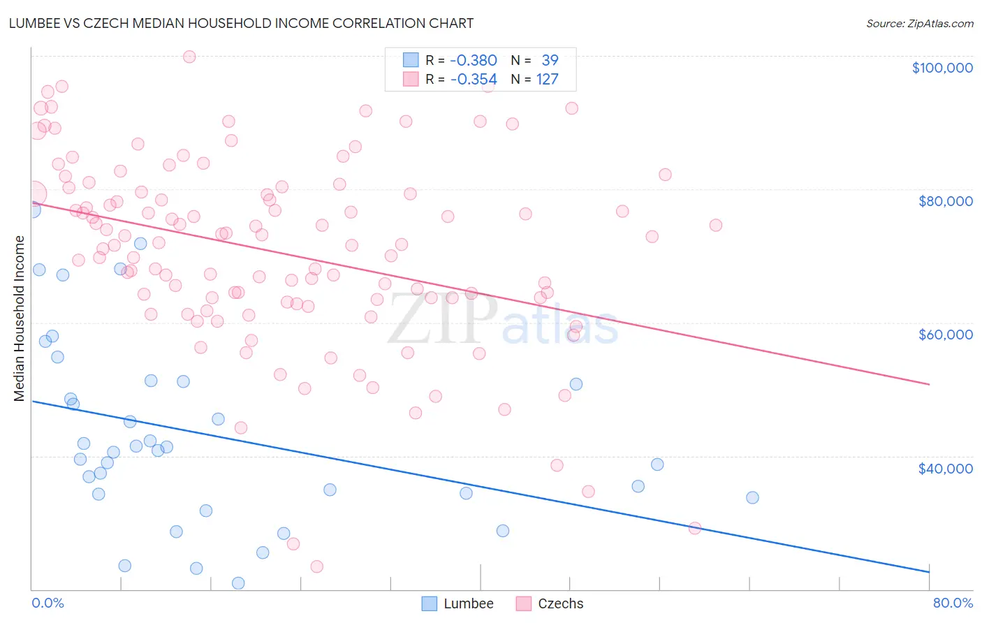 Lumbee vs Czech Median Household Income