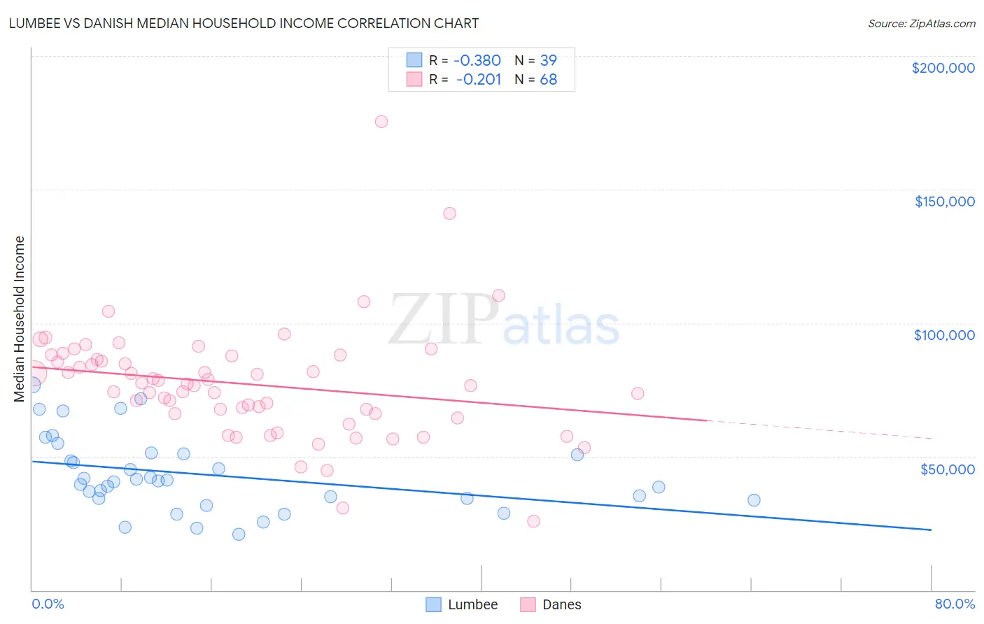 Lumbee vs Danish Median Household Income