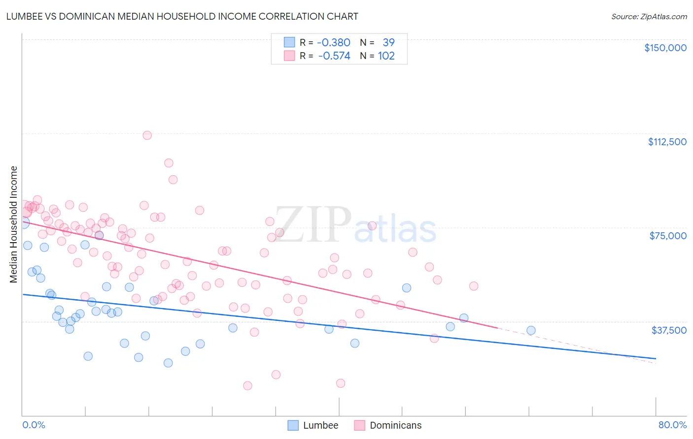 Lumbee vs Dominican Median Household Income