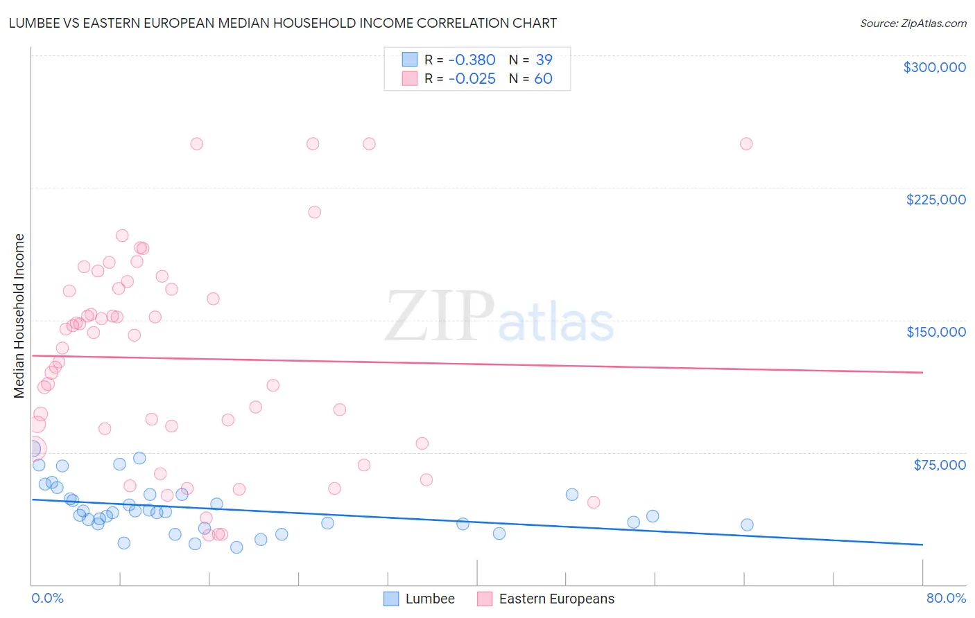 Lumbee vs Eastern European Median Household Income