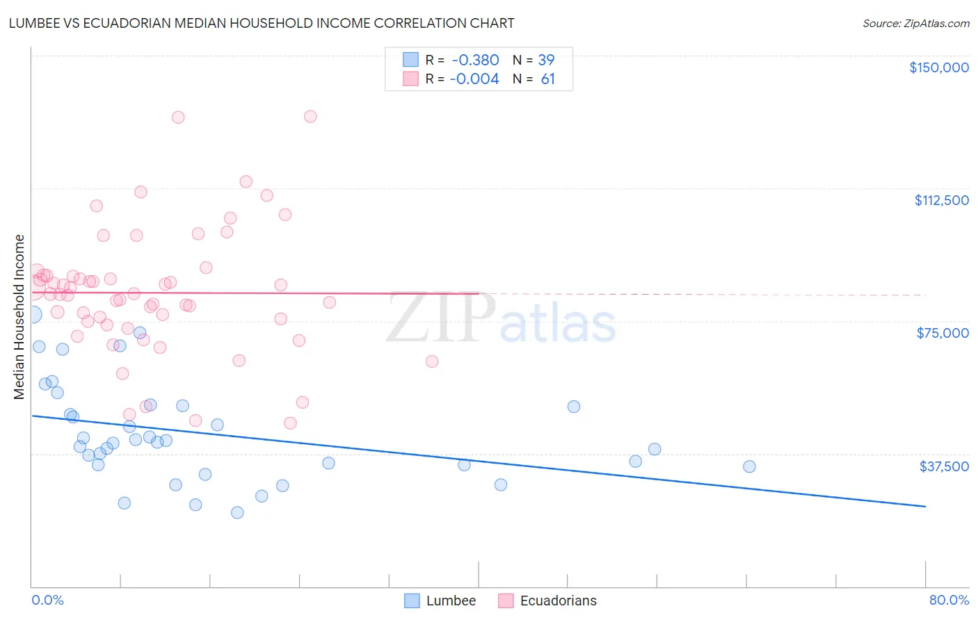 Lumbee vs Ecuadorian Median Household Income