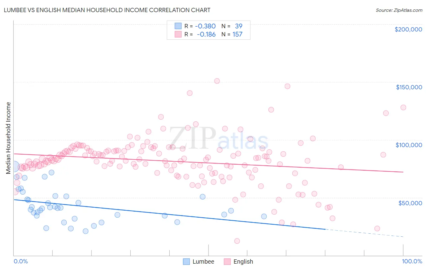 Lumbee vs English Median Household Income