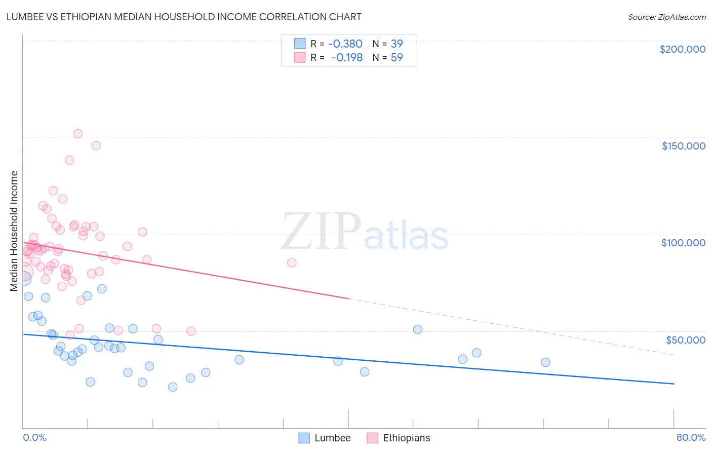 Lumbee vs Ethiopian Median Household Income