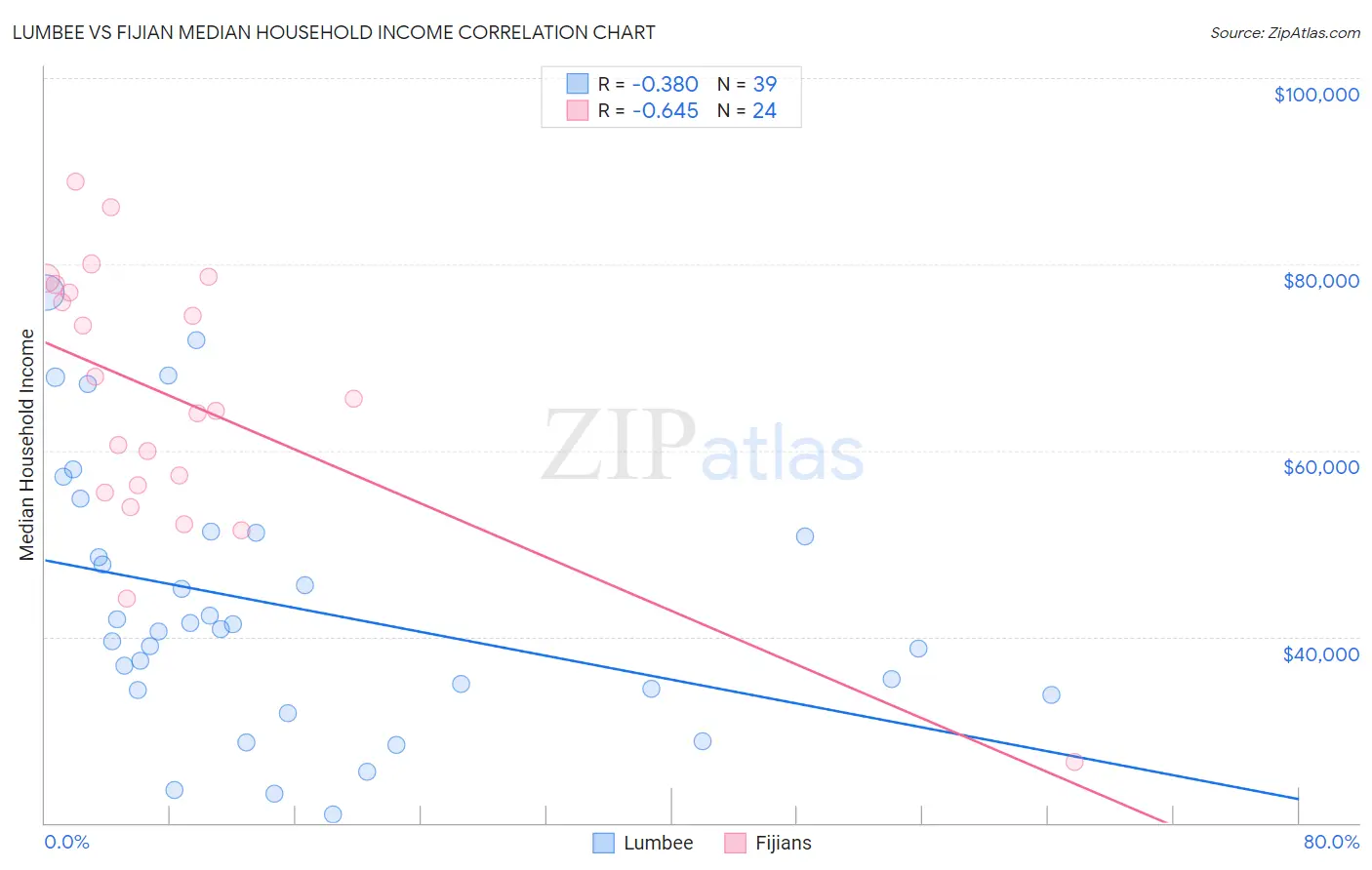 Lumbee vs Fijian Median Household Income