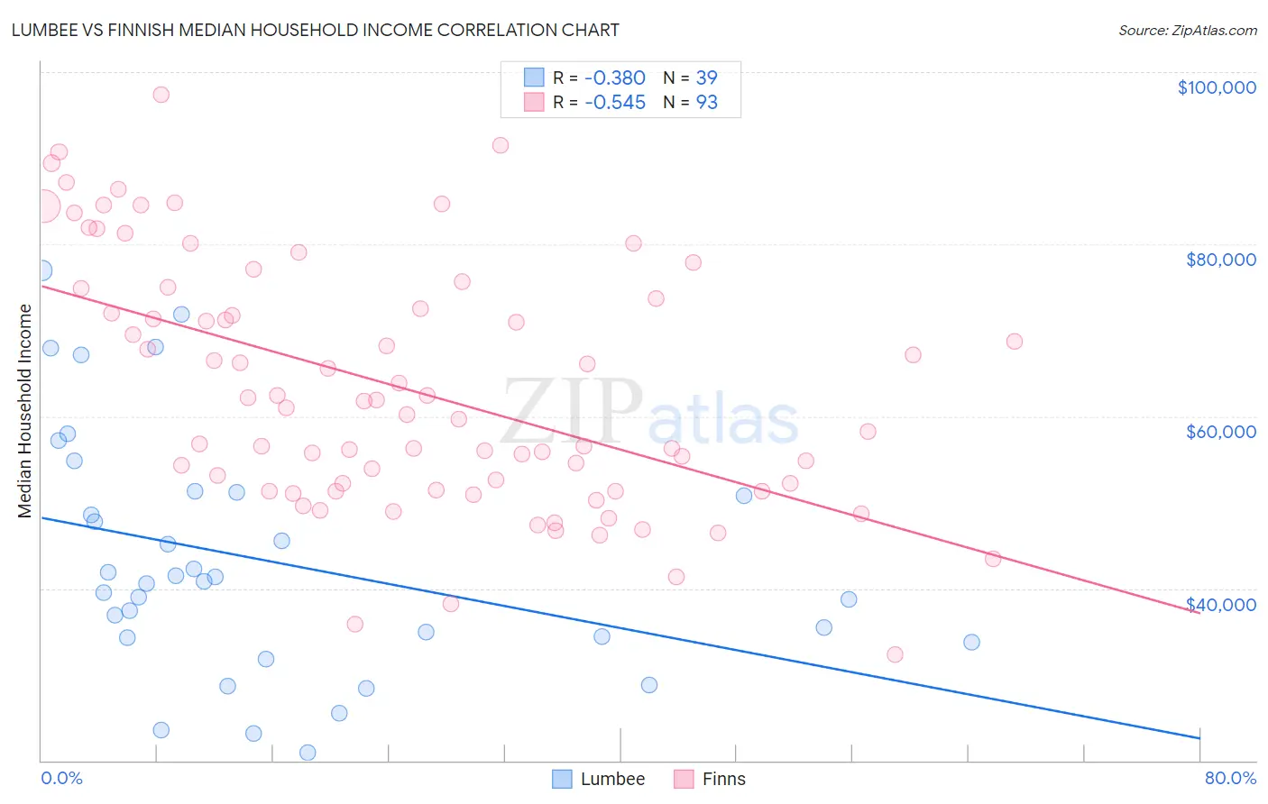 Lumbee vs Finnish Median Household Income