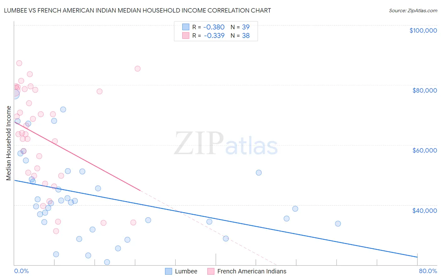 Lumbee vs French American Indian Median Household Income