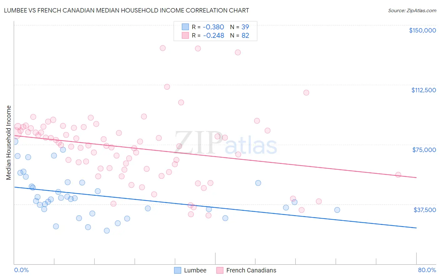 Lumbee vs French Canadian Median Household Income