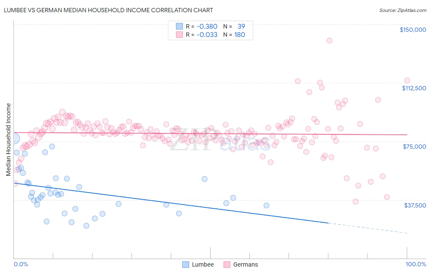 Lumbee vs German Median Household Income