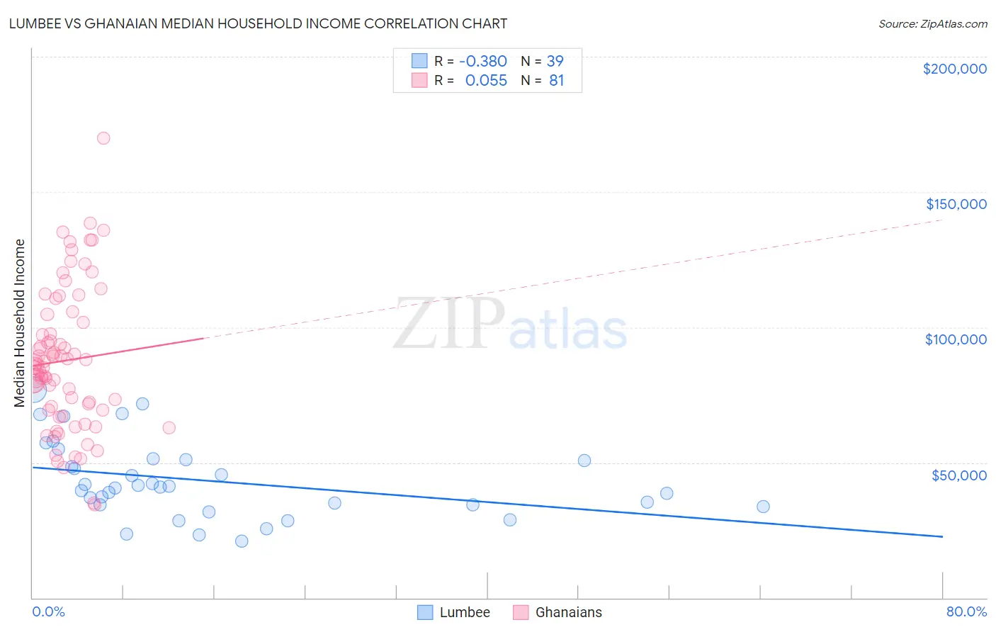 Lumbee vs Ghanaian Median Household Income