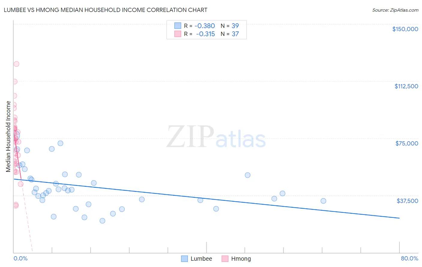 Lumbee vs Hmong Median Household Income