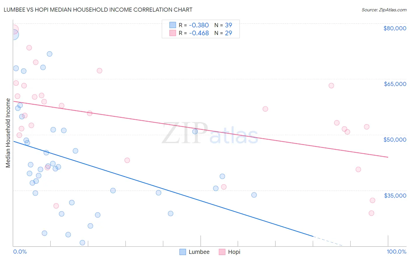 Lumbee vs Hopi Median Household Income