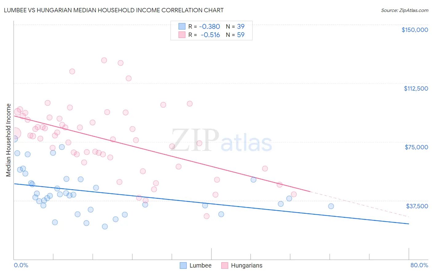 Lumbee vs Hungarian Median Household Income