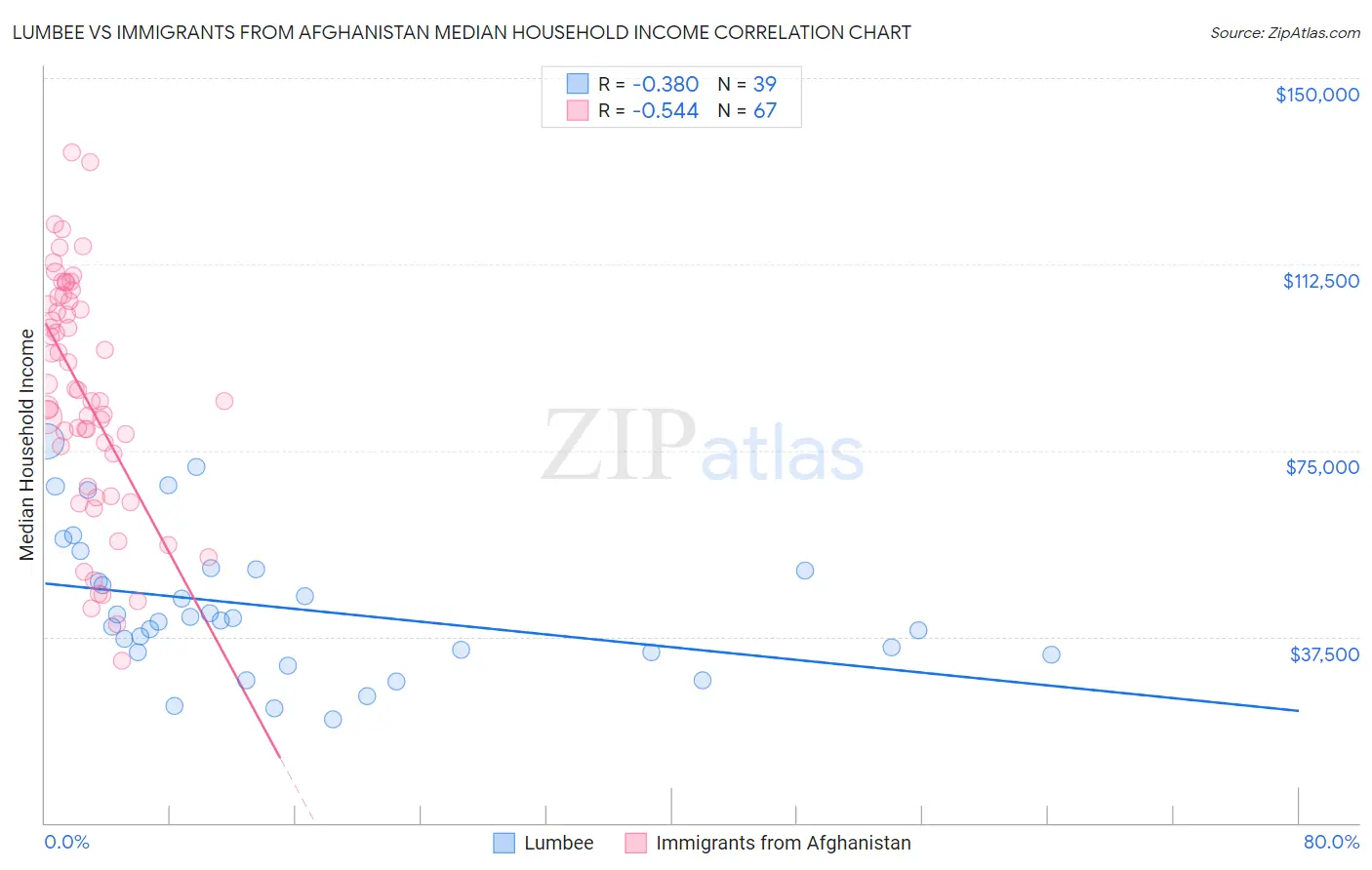 Lumbee vs Immigrants from Afghanistan Median Household Income