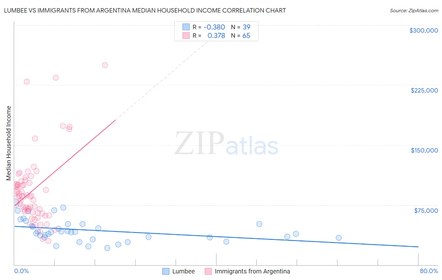 Lumbee vs Immigrants from Argentina Median Household Income