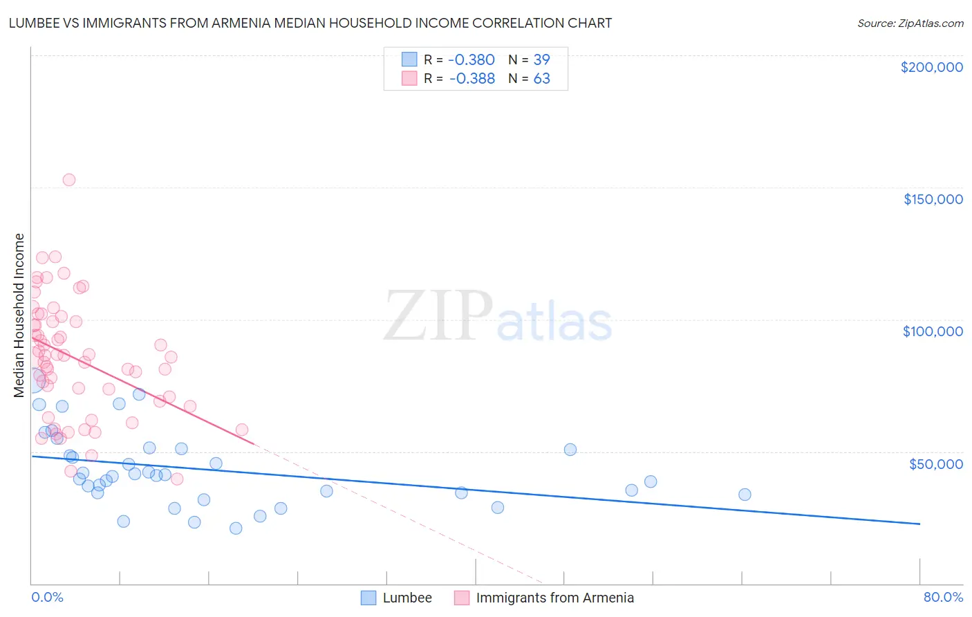 Lumbee vs Immigrants from Armenia Median Household Income